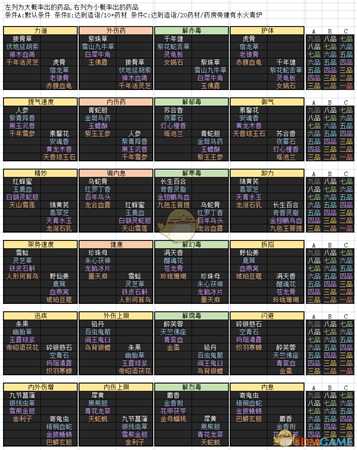 《太吾绘卷》全药品制作图鉴一览