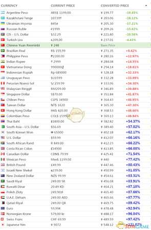 《刺客信条：奥德赛》各个国家标准版价格对比