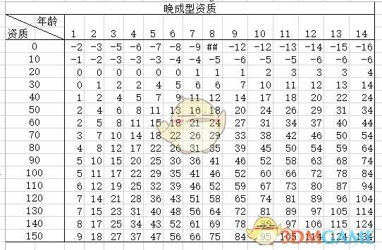 《太吾绘卷》怎么看幼儿资质的高低？