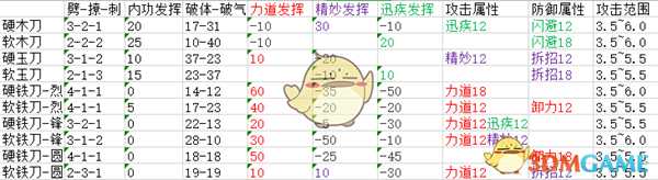 《太吾绘卷》全武器属性分布一览