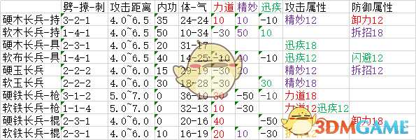 《太吾绘卷》全武器属性分布一览
