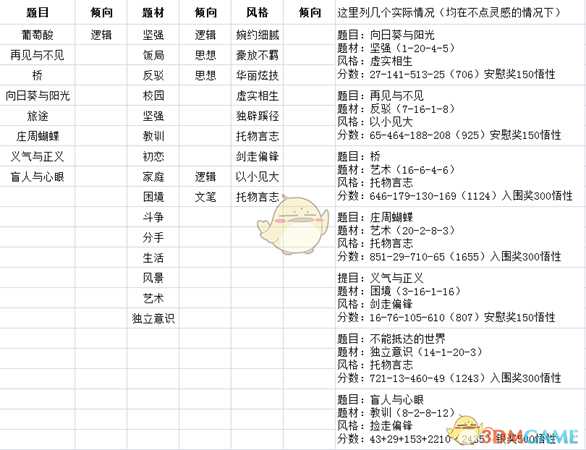 《中国式家长》游戏作文攻略