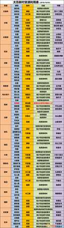 《太吾绘卷》太吾村资源点利用一览