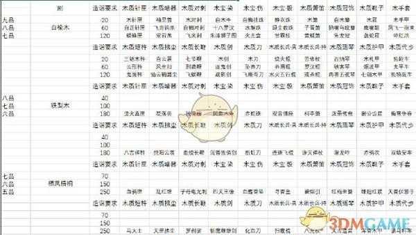 《太吾绘卷》木工全装备图鉴详解