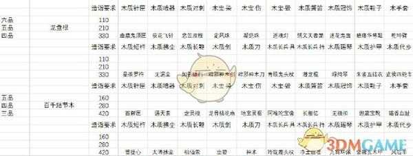 《太吾绘卷》木工全装备图鉴详解