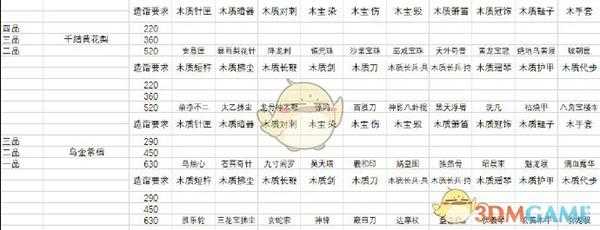 《太吾绘卷》木工全装备图鉴详解
