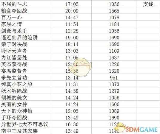 《无双大蛇3》修罗难度S评价达成条件