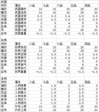 《太吾绘卷》高品级精制材料获得规律
