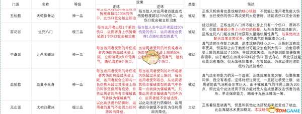 《太吾绘卷》不死真气流搭配详解