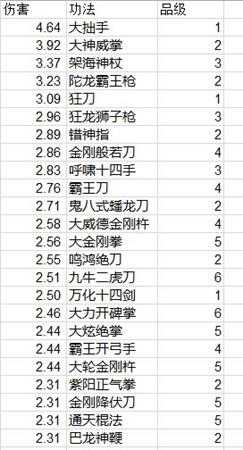 《太吾绘卷》全功法伤害排名一览