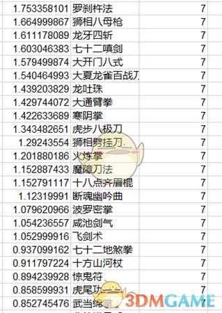 《太吾绘卷》全功法伤害排名一览