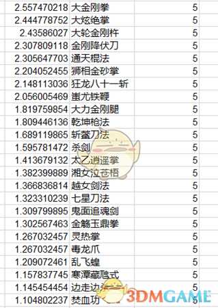 《太吾绘卷》全功法伤害排名一览