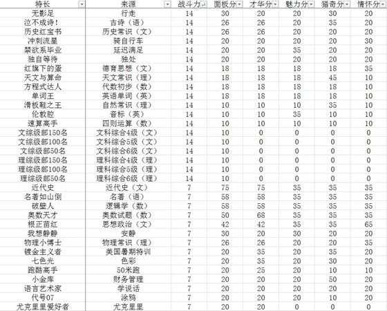 《中国式家长》全特长选秀得分表
