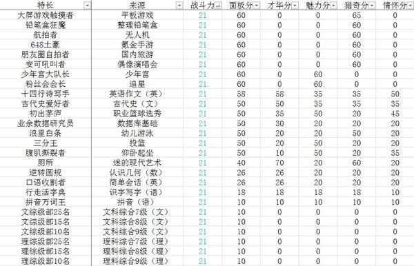 《中国式家长》全特长选秀得分表