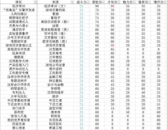 《中国式家长》面子对决全部特长一览