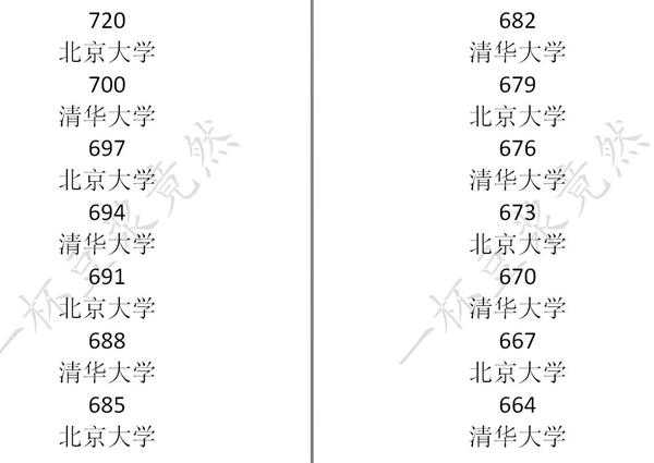 《中国式家长》高考分数及对应录取大学一览