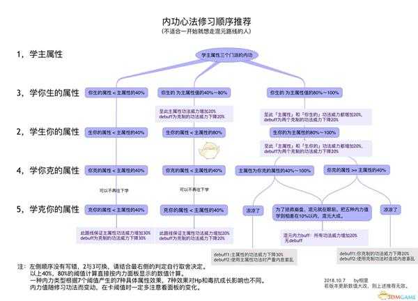 《太吾绘卷》双相生内力属性使用攻略