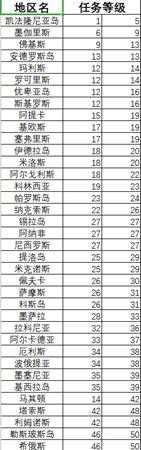 《刺客信条：奥德赛》地图推荐等级表