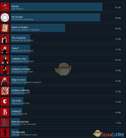《理智虚影》全成就及达成条件一览