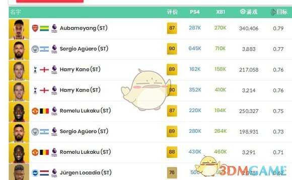 《FIFA 19》各联赛传奇前锋选择推荐