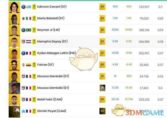 《FIFA 19》各联赛传奇前锋选择推荐