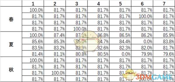 《星露谷物语》每日降水概率一览表