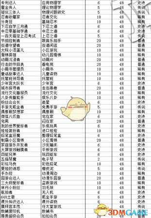 《中国式家长》全特长获得成功率及有效期一览