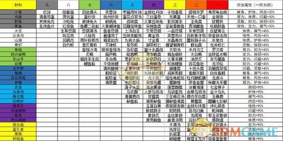 《太吾绘卷》做菜原料对应菜肴成品一览