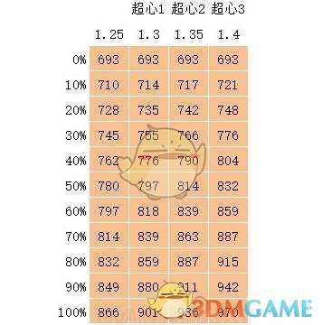 《怪物猎人：世界》超会心怎么带收益高？