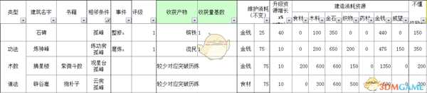 《太吾绘卷》全部经营类建筑信息一览