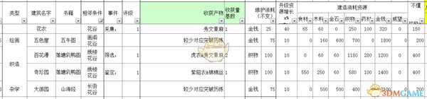《太吾绘卷》全部经营类建筑信息一览