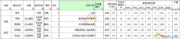 《太吾绘卷》全部经营类建筑信息一览