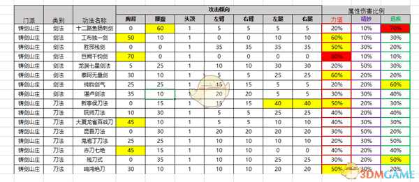 《太吾绘卷》各门派攻击招式伤口位置与伤势分析