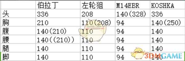 《使命召唤15：黑色行动4》狙击枪伤害测试
