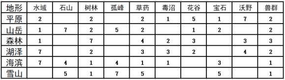 《太吾绘卷》开局地形选择影响太吾村资源一览
