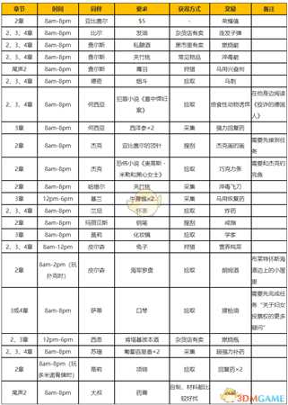 《荒野大镖客2》营地同伴所需物品一览