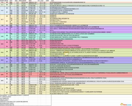 《怪物猎人：世界》绚辉龙全武器掉落图鉴