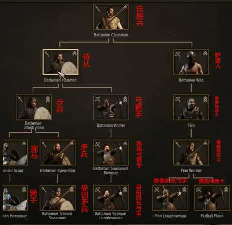 《骑马与砍杀2》全阵营兵种进阶表一览