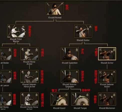 《骑马与砍杀2》全阵营兵种进阶表一览