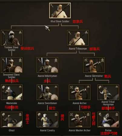 《骑马与砍杀2》全阵营兵种进阶表一览