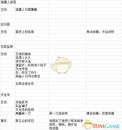 《河洛群侠传》各地区全任务事件一览