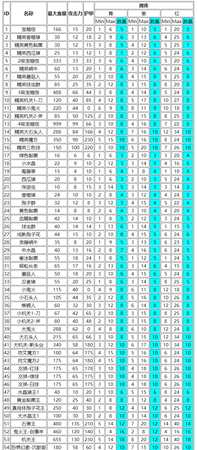 《无尽之路》怪物属性表