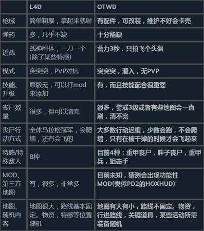 《超杀：行尸走肉》与《求生之路》对比分析