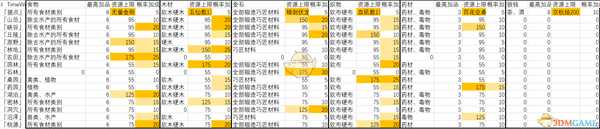 《太吾绘卷》资源采集获得材料机制详解