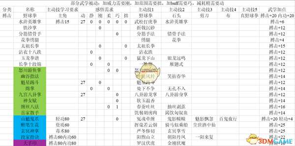 《河洛群侠传》全武功学习要求、主动技及武学加点一览