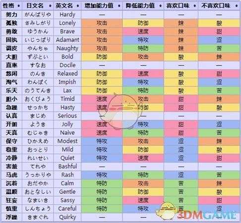 《精灵宝可梦LetsGo皮卡丘伊布》宝可梦喜爱口味一览