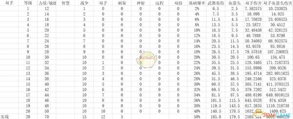 《神界：原罪2》双手build思路指南