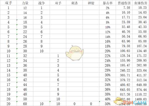 《神界：原罪2》盗贼build思路指南