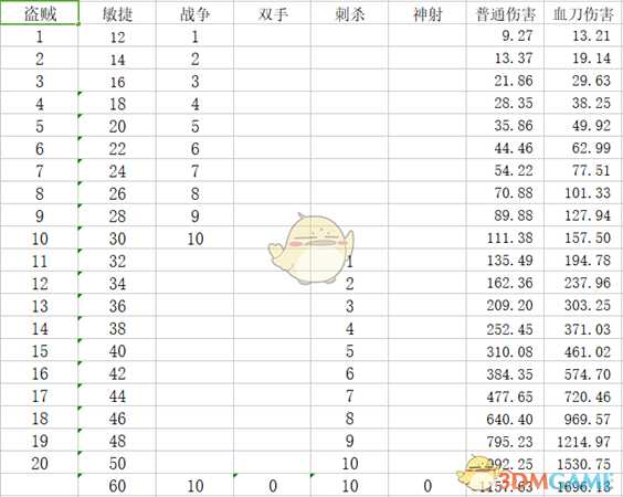 《神界：原罪2》盗贼build思路指南