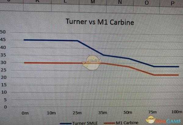 《战地5》常用武器伤害曲线简图分享